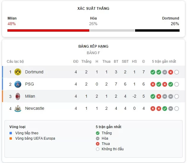 AC Milan vs Borussia Dortmund - CUP UCL - Thống kê