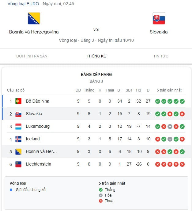 Euro Cup Championship - Bosnia and Herzegovina vs Slovakia thống kê