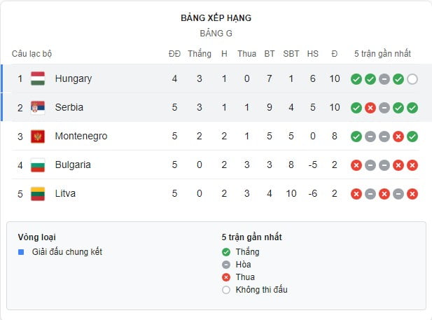 Thống kê Hungary vs Serbia