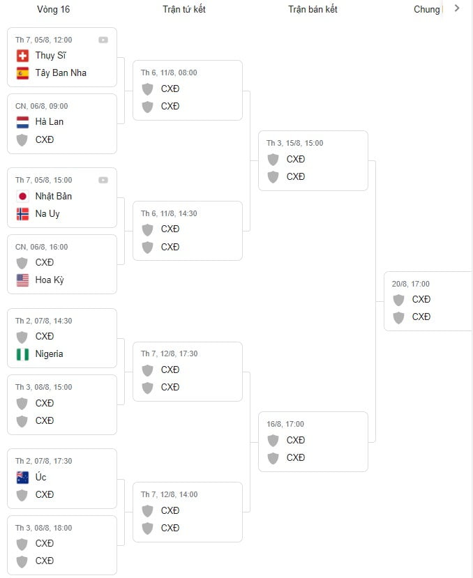 Vòng 16 World Cup nữ 2023- Cập nhật ngày 1-8-2023